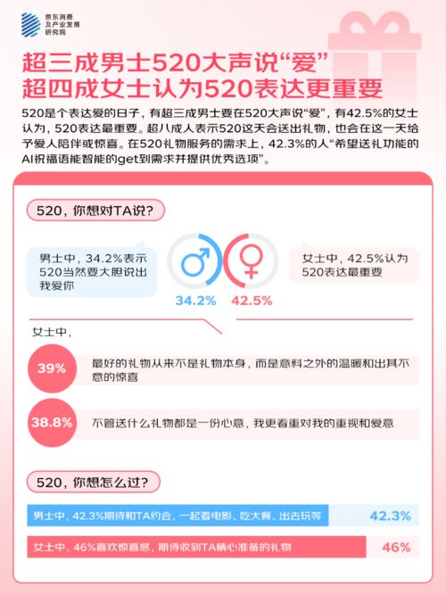 %的人“希望送礼功能的AI祝福语提供优秀选项”AG真人试玩平台京东调研：520大