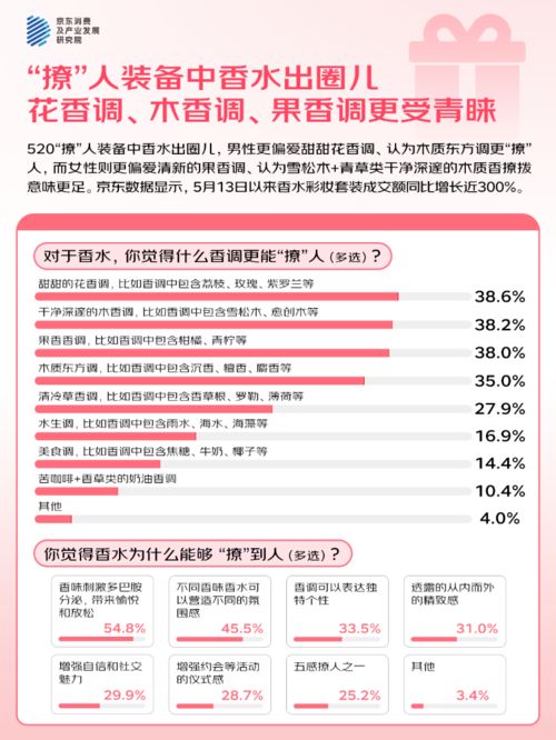%的人“希望送礼功能的AI祝福语提供优秀选项”AG真人试玩平台京东调研：520大声说爱423(图3)
