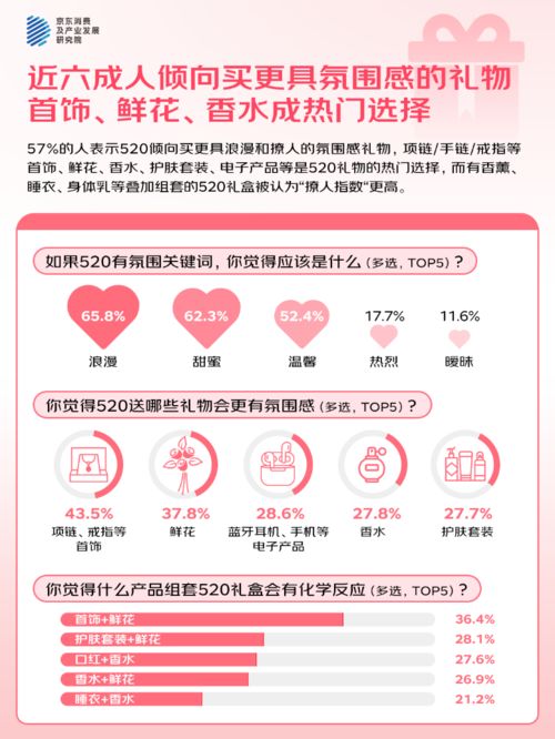 %的人“希望送礼功能的AI祝福语提供优秀选项”AG真人试玩平台京东调研：520大声说爱423(图2)