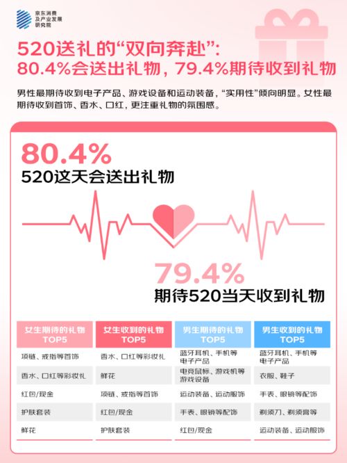 %的人“希望送礼功能的AI祝福语提供优秀选项”AG真人试玩平台京东调研：520大声说爱423(图4)